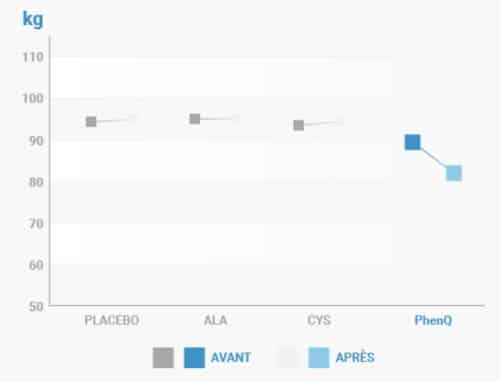 Avant / Après PhenQ Kg